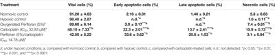 Perftoran® Inhibits Hypoxia-Associated Resistance in Lung Cancer Cells to Carboplatin